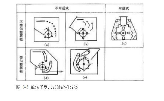 反擊式破碎機種類、型號及產(chǎn)能分析